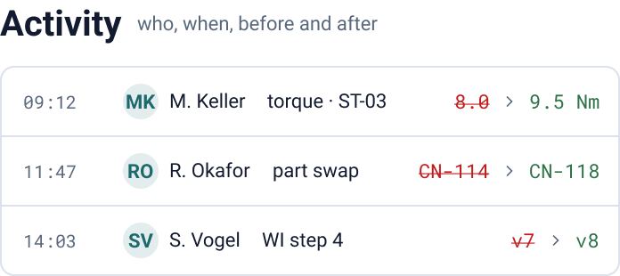 Activity log: who changed what, when, before and after